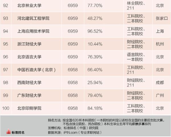 2015��ҵ����н��ǿ���ѧ��¯ �廪��ѧ��֮��λ