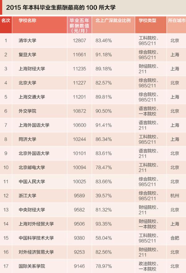 2015��ҵ����н��ǿ���ѧ��¯ �廪��ѧ��֮��λ
