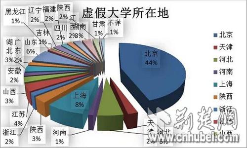 中国虚假大学警示榜 湖北有6所学校被曝光