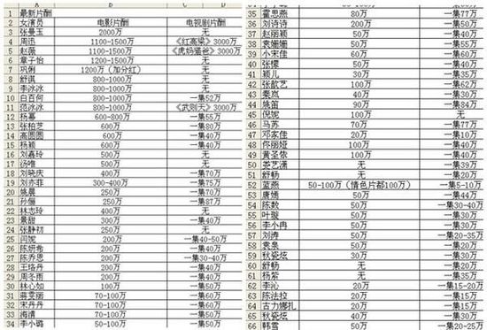 网传片酬价目表 “甄嬛娘娘”孙俪每集片酬高达87万元