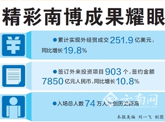 ��3���ϲ��������Ļ �ۼ�ʵ���⾭ó�ɽ�251.9����Ԫ