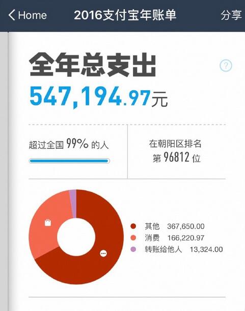 ������ɹ֧�����˵� һ�껨��54��