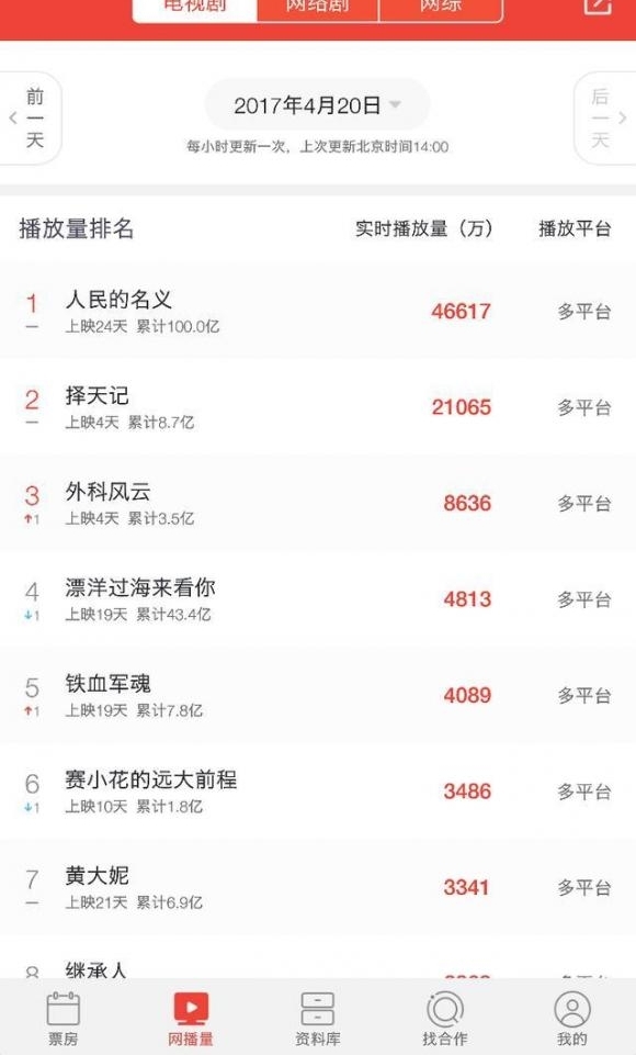 ����������塷��â��̨׬��100���Ǽ٣���������100������