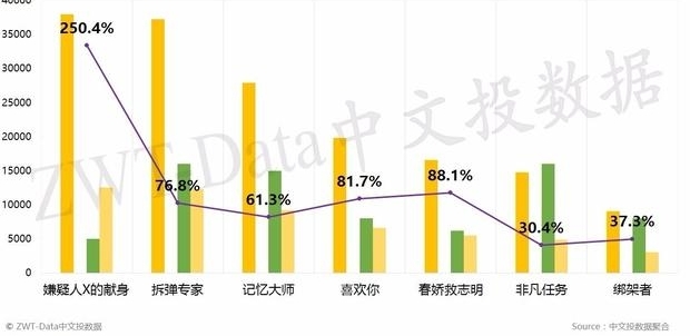 ������ҵ���أ�������ӰƱ����߼ٸߣ�������ޱ������������֪