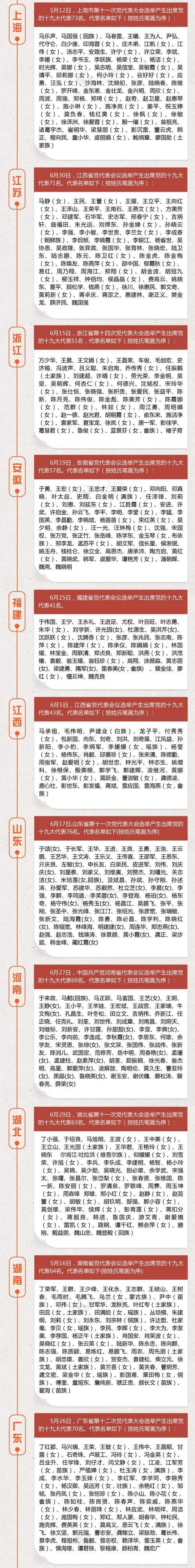 31ʡ�������ʮ�Ŵ�ѡ�ٹ��� ѡ������1576��(����)