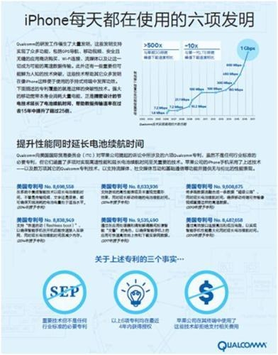 Qualcomm����������ó��ίԱ������Ժ��ƻ������ר����Ȩ����