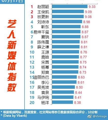 ������ý��ָ���񵥳�¯������ӱ�ȶȾӸ߲��£�Ѧ֮ǫԾ��ǰʮ