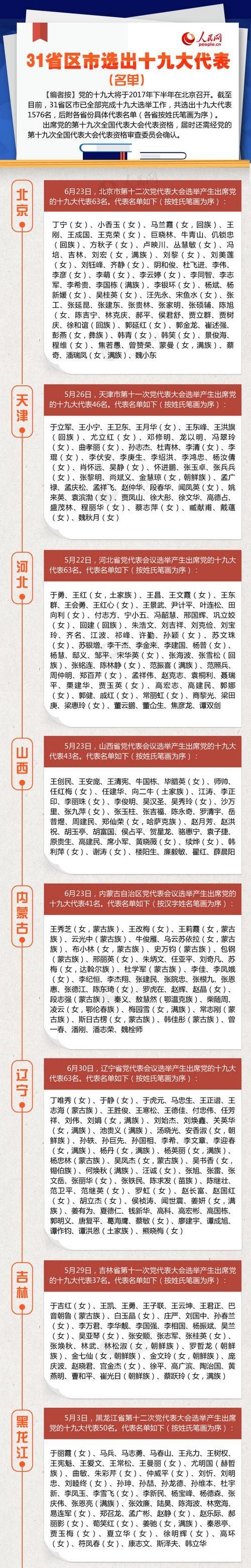 31ʡ�������ʮ�Ŵ�ѡ�ٹ��� ѡ������1576��(����)