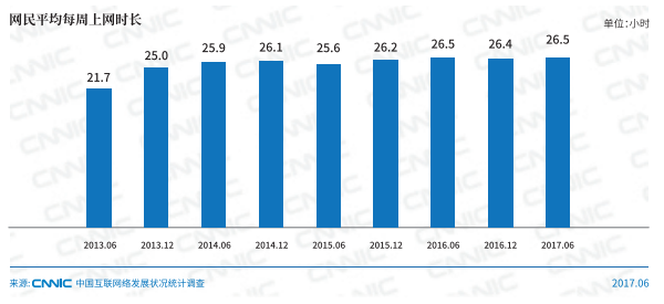 �ҹ������ֻ�����������96.3% �˾�������ʱ��26.5Сʱ