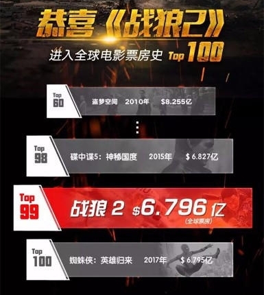 《战狼2》又创一项纪录,外媒:好莱坞都颤抖了!