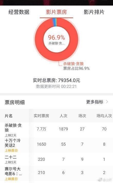《战狼2》票房被《杀破狼》反超,网友:又来刷票房