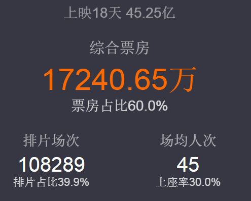 《战狼2》又创一项纪录,外媒:好莱坞都颤抖了!