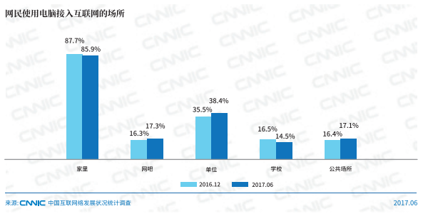 �ҹ������ֻ�����������96.3% �˾�������ʱ��26.5Сʱ