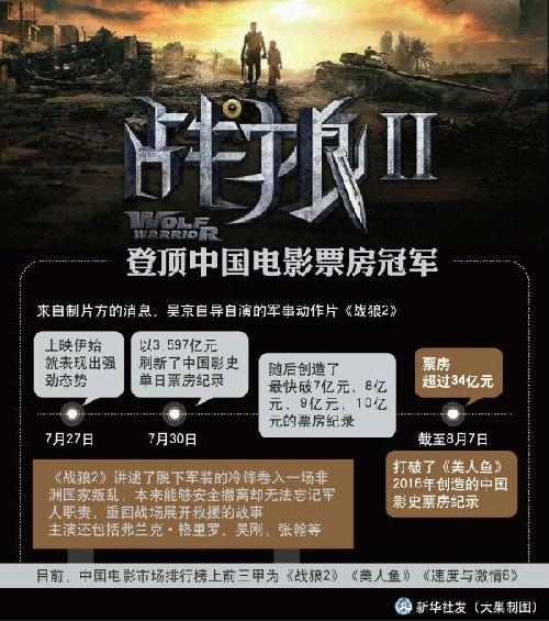 《战狼2》票房将超6亿美元 美媒:对好莱坞来说不是好消息