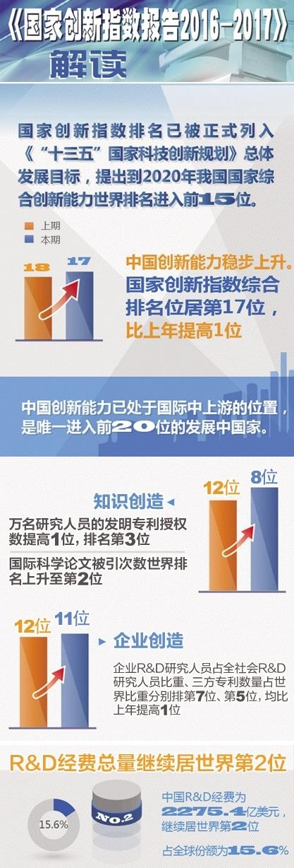 中国国家创新指数升至第17位 领先其他发展中国家
