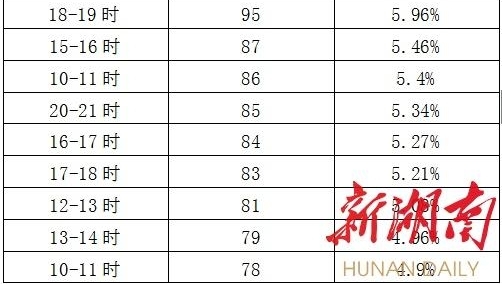 ����ͨ�У���ɳ��22��·���¹ʸ߷� ����7ʱ��8ʱ�����׷�����ͨ�¹�