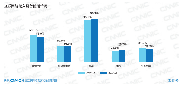 �ҹ������ֻ�����������96.3% �˾�������ʱ��26.5Сʱ