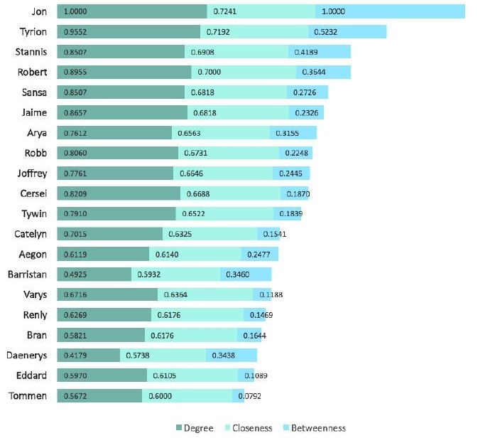 扒了人物关系图谱才明白,《冰与火之歌》为何是个好故事?