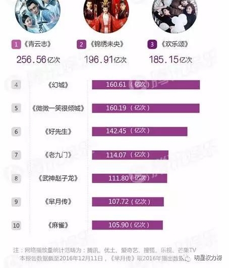 《楚乔传》网络播放量破400亿!还有这些电视剧的网播数据也很惊人呐