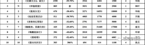 一周电影&票房:国产片保护月结束了!四部大片同日上映!