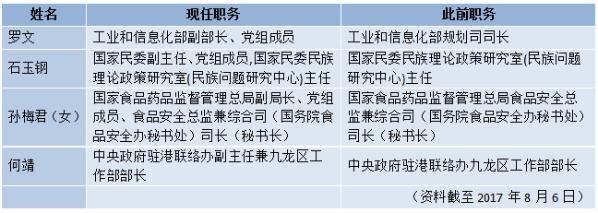 国务院任命4部门副职 多家央企迎锛傂抡泼棚紓