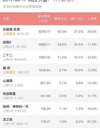 《战狼2》票房被《杀破狼》反超,网友:又来刷票房