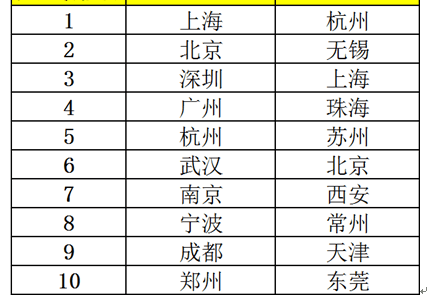 高速免费国庆超3亿人次自驾游 携程发布“自驾游人气排行榜”