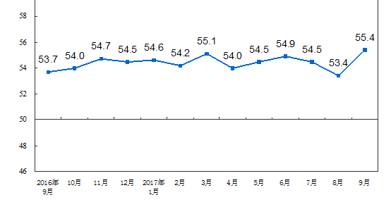 2017��9���й�������ҵ����ָ��Ϊ55.4%