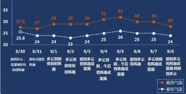 ������ݵ����Ϻ�ʢ���սᣬ2�����������죡������ǰ���29�棬9��1�տ�ѧ������