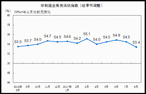 8���й�������ҵ����ָ��Ϊ53.4% �����½�1.1%