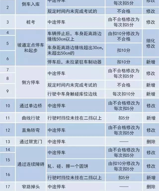 10月份新规来啦!要考驾照的朋友们一定要看