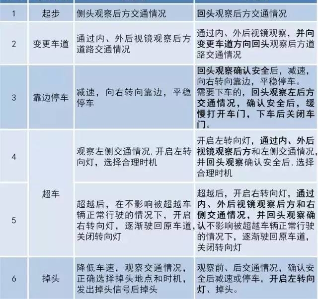10月份新规来啦!要考驾照的朋友们一定要看
