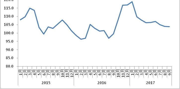 9���й�����ҵ����ָ��Ϊ54.3% �����»���0.8���ٷֵ�