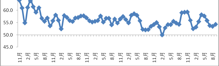 9���й�����ҵ����ָ��Ϊ54.3% �����»���0.8���ٷֵ�