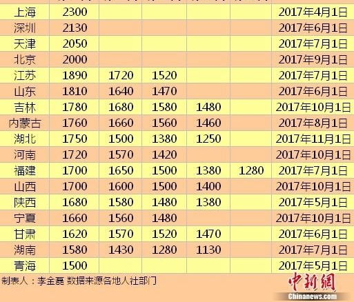 ��������17�����������͹��� ���ĵس���2000Ԫ