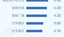 中国民航服务评价报告重磅出炉| 航旅纵横独家数读