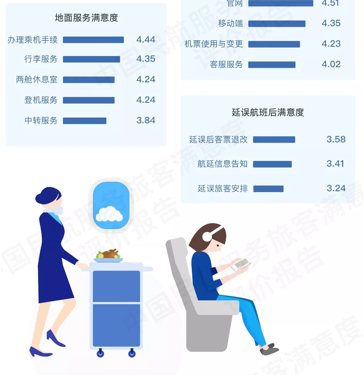 中国民航服务评价报告重磅出炉| 航旅纵横独家数读