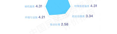 中国民航服务评价报告重磅出炉| 航旅纵横独家数读