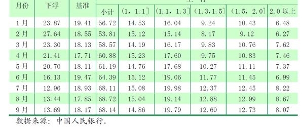 ���У�����ס������������������ 9�¼�Ȩƽ������Ϊ5.01%