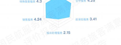 中国民航服务评价报告重磅出炉| 航旅纵横独家数读