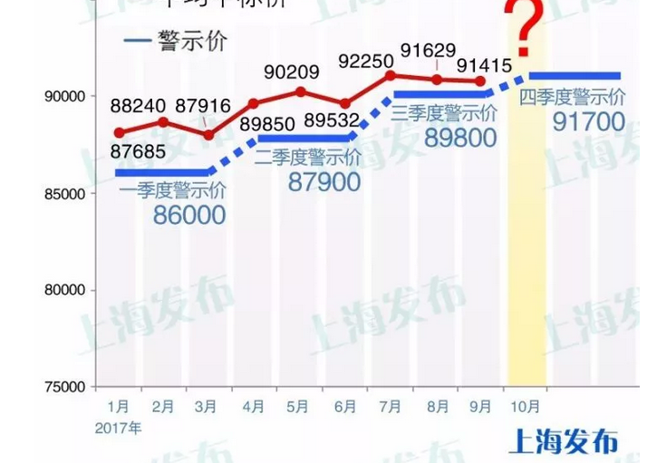 快讯!沪牌四季度警示价刚刚公布!本月个人额度11388辆
