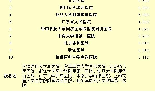 ������2016����й�ҽԺ���а��¯ ����5��ҽԺ�ϰ�