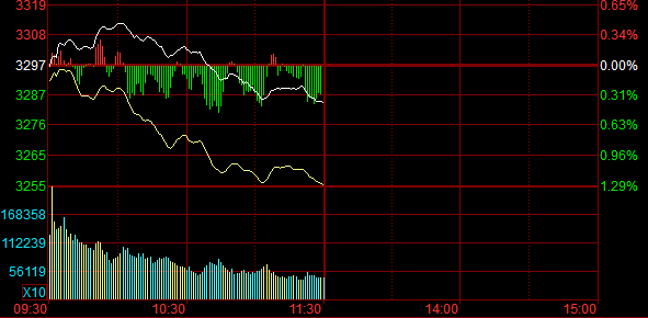 ���̣��������´컦ָ��0.41% ��ҵ����1.45%