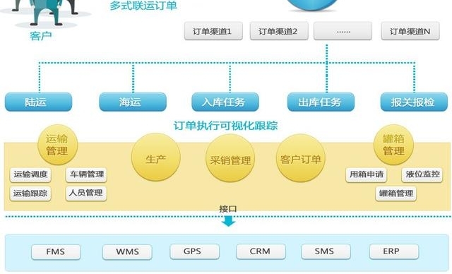 化工品及危化品行业的TMS&wms仓储运输管理系统解决方案