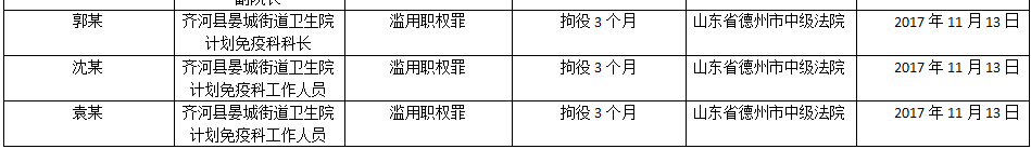 山东问题疫苗系列案:陕鲁赣三地近3个月10案宣判