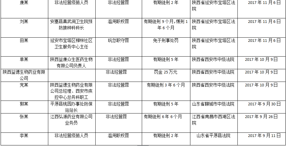 山东问题疫苗系列案:陕鲁赣三地近3个月10案宣判