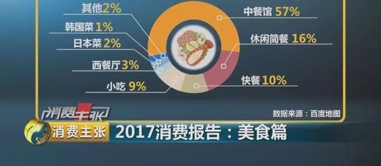中国人去年为锛偝燥紓花了3.9万亿 最喜欢吃的竟是它