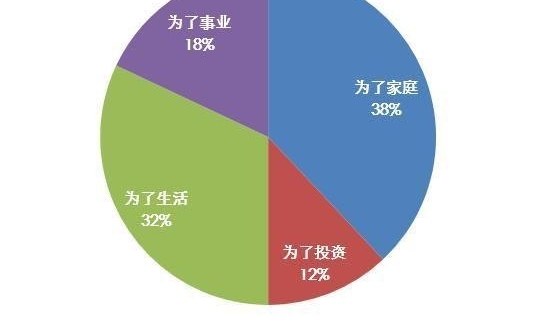 ���ټ���Ư������ �����´�������ʾ47%���˾����ؼ���ҵ