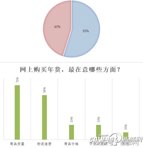 网络PK实体丨排队久车难停 近5成咸阳人网上办年货