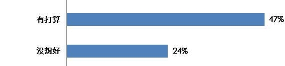 ���ټ���Ư������ �����´�������ʾ47%���˾����ؼ���ҵ